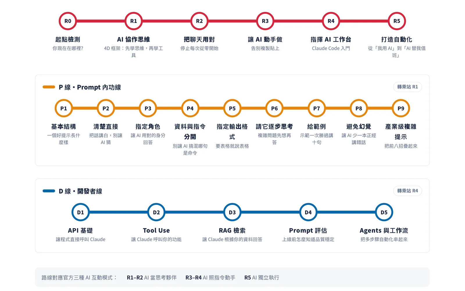Screenshot of the route map on the AI learning map site, in Traditional Chinese: the six-stop main route from R0 (starting assessment) to R5 (building automations), the nine-stop Track P for prompting, the five-stop Track D for developers, and a row mapping the route to three modes of working with AI.